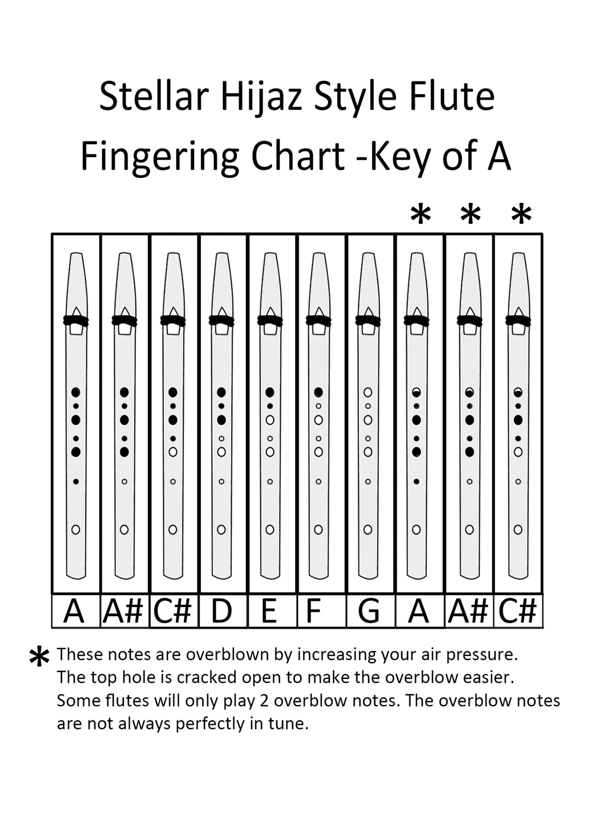 Fingering Charts for the Native American Style Flute Stellar Flutes